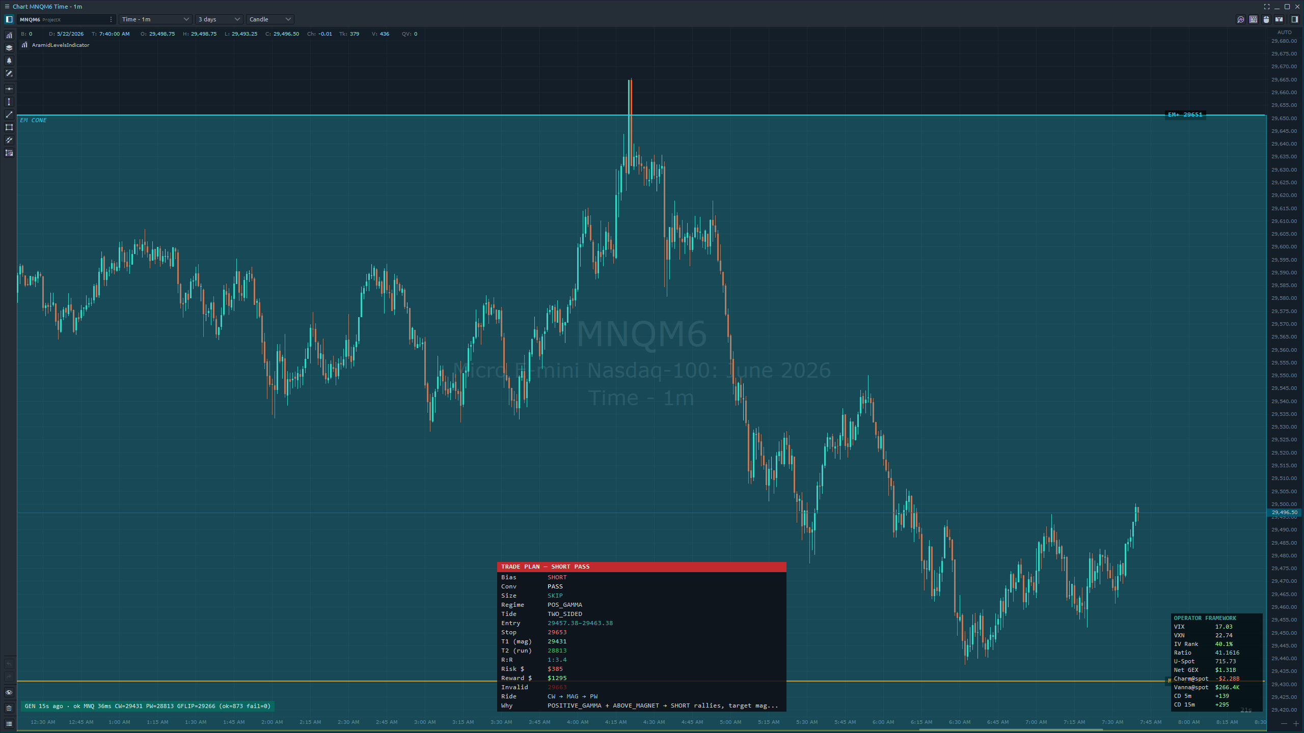 Quantower chart with AramidLevelsIndicator showing GEX walls, expected-move cone, live trade plan card with entry/TP/stop levels, and operator framework panel
